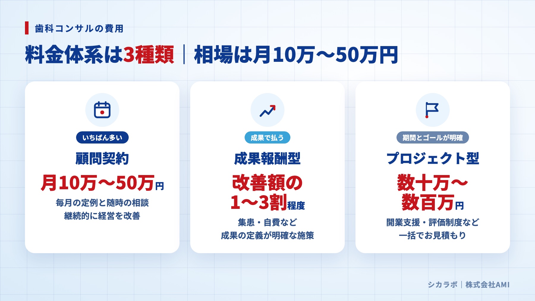 歯科コンサルの料金体系3種類と費用相場（顧問契約・成果報酬型・プロジェクト型）
