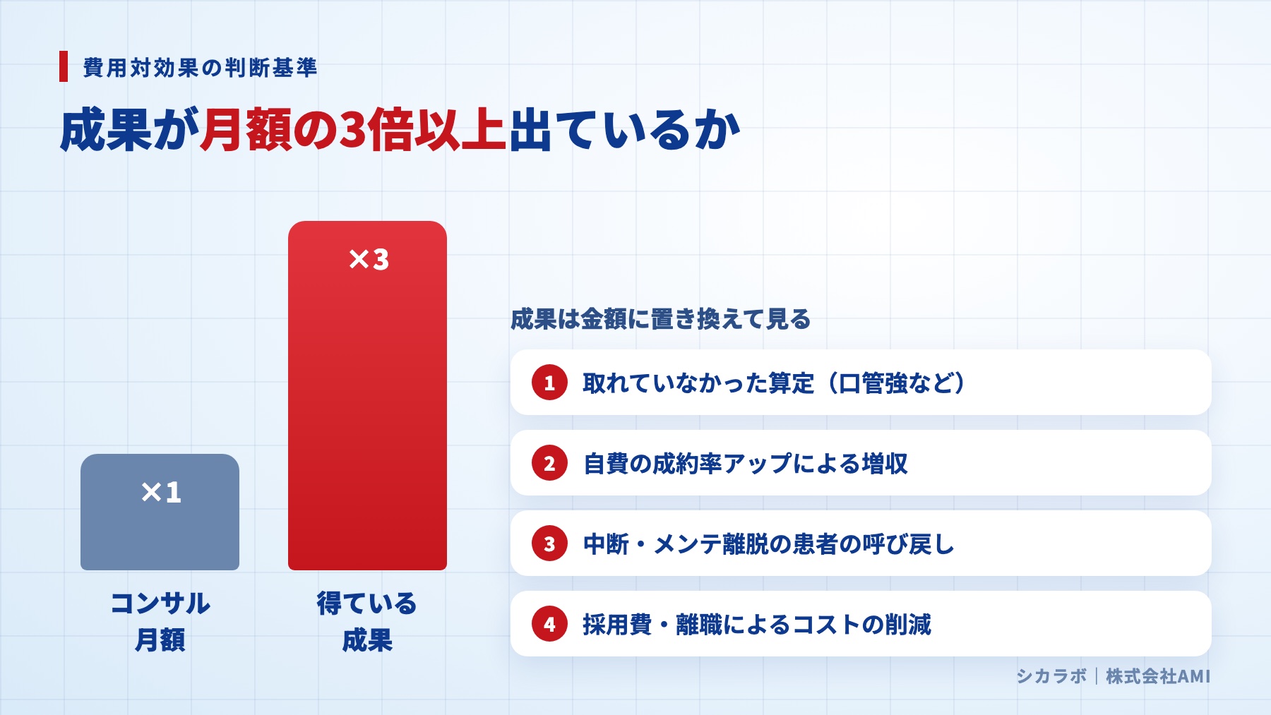 歯科コンサルの費用対効果は月額の3倍以上の成果が目安