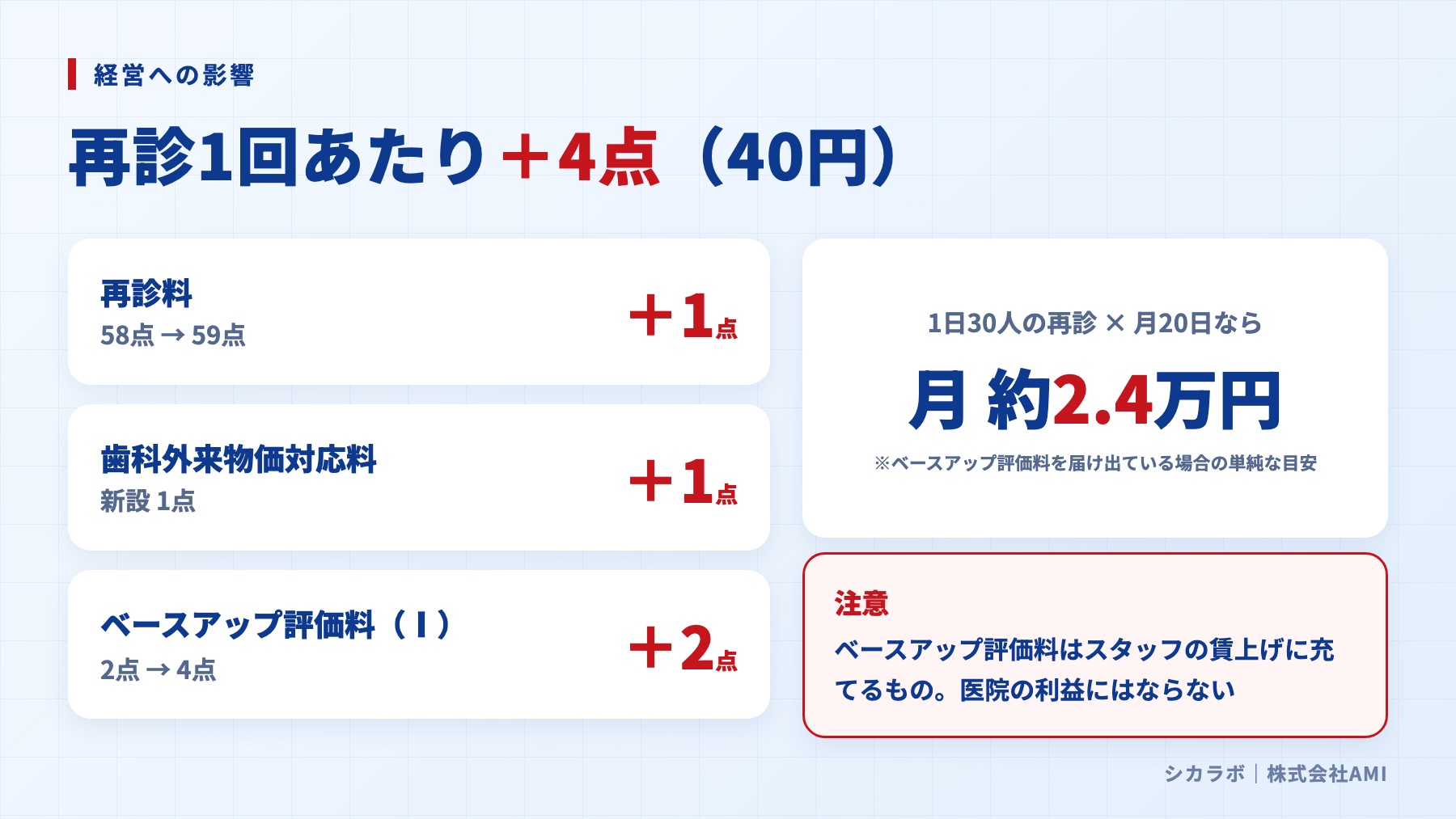 再診1回あたりの点数の変化