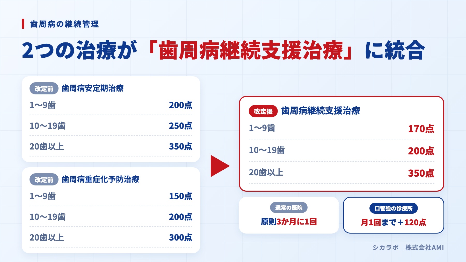 歯周病安定期治療と歯周病重症化予防治療が歯周病継続支援治療に統合