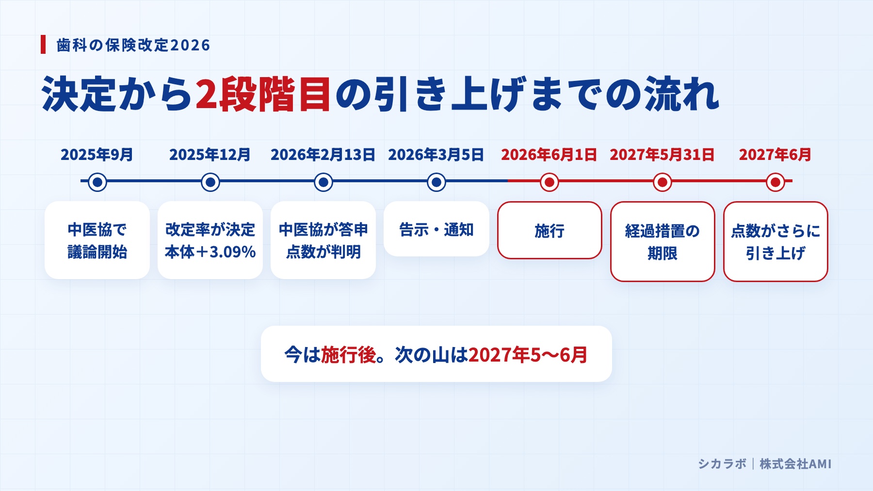 歯科の保険改定2026の決定から2段階目の引き上げまでの流れ